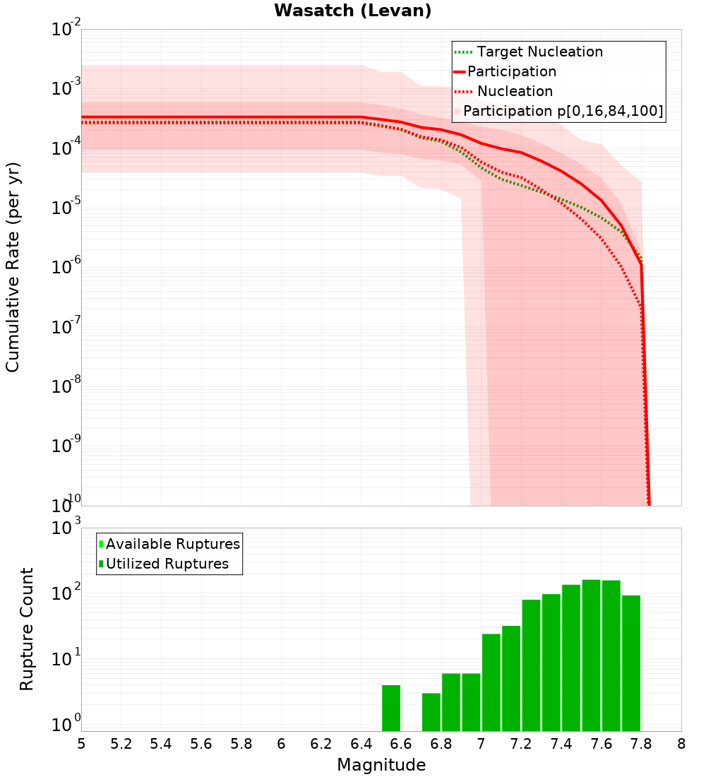 Cumulative Plot