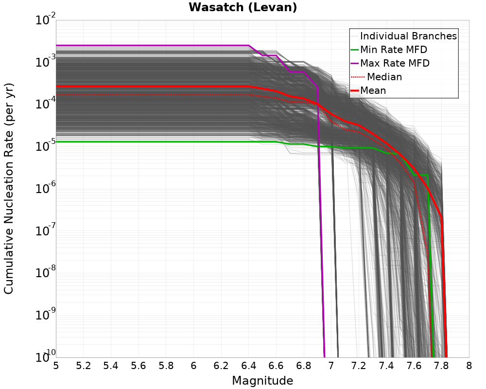 Cumulative Plot