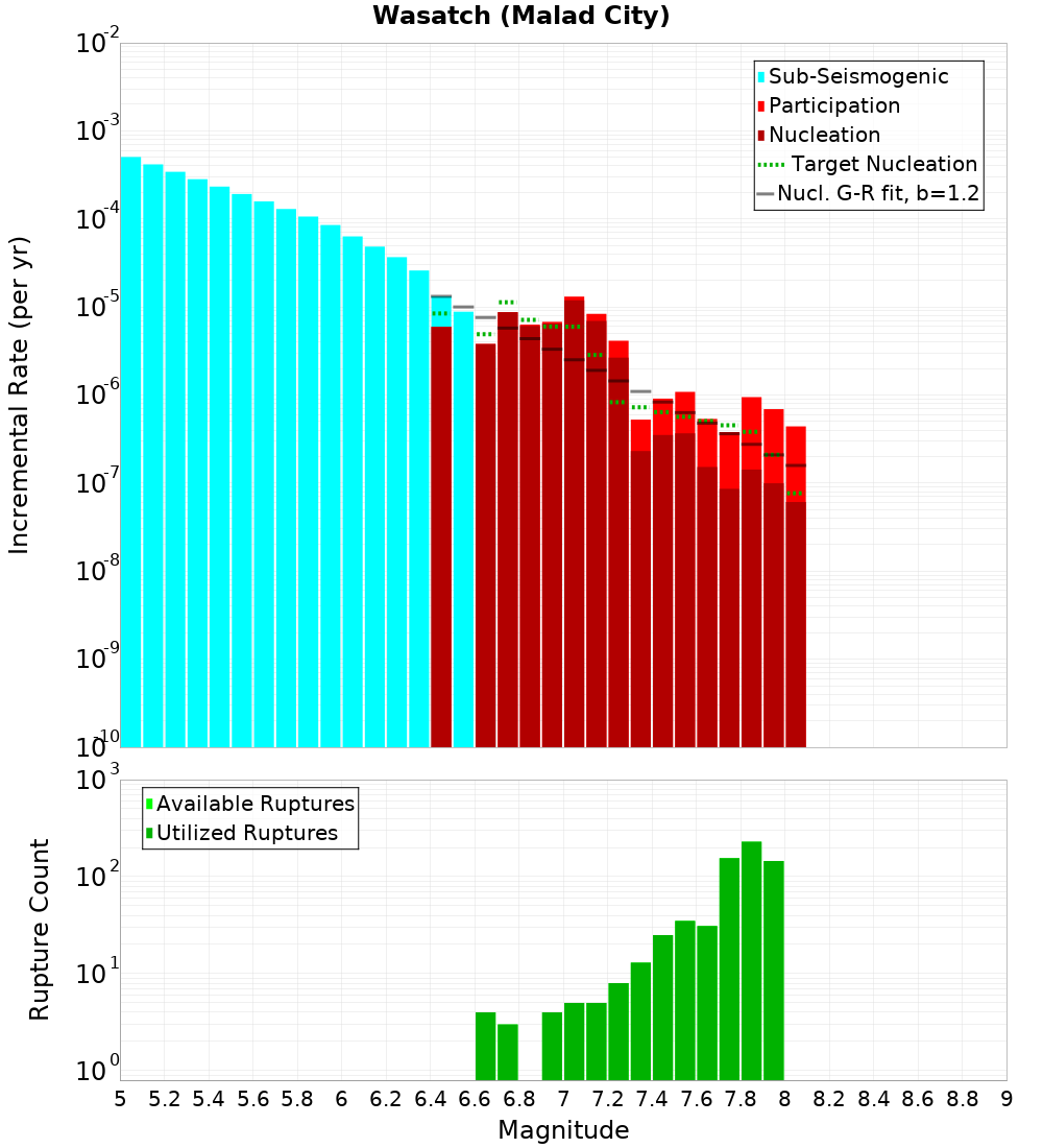 Incremental Plot