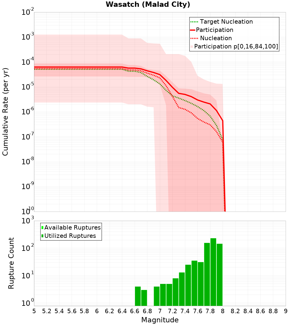 Cumulative Plot