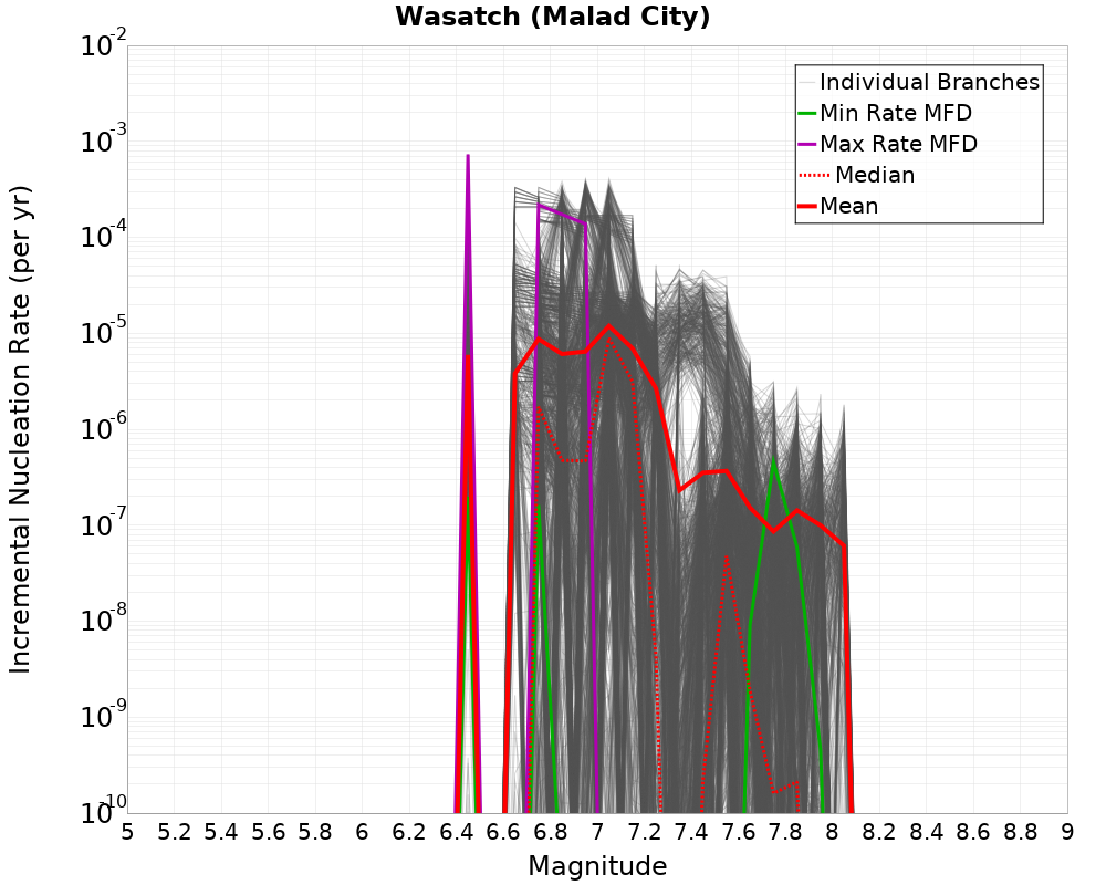 Incremental Plot