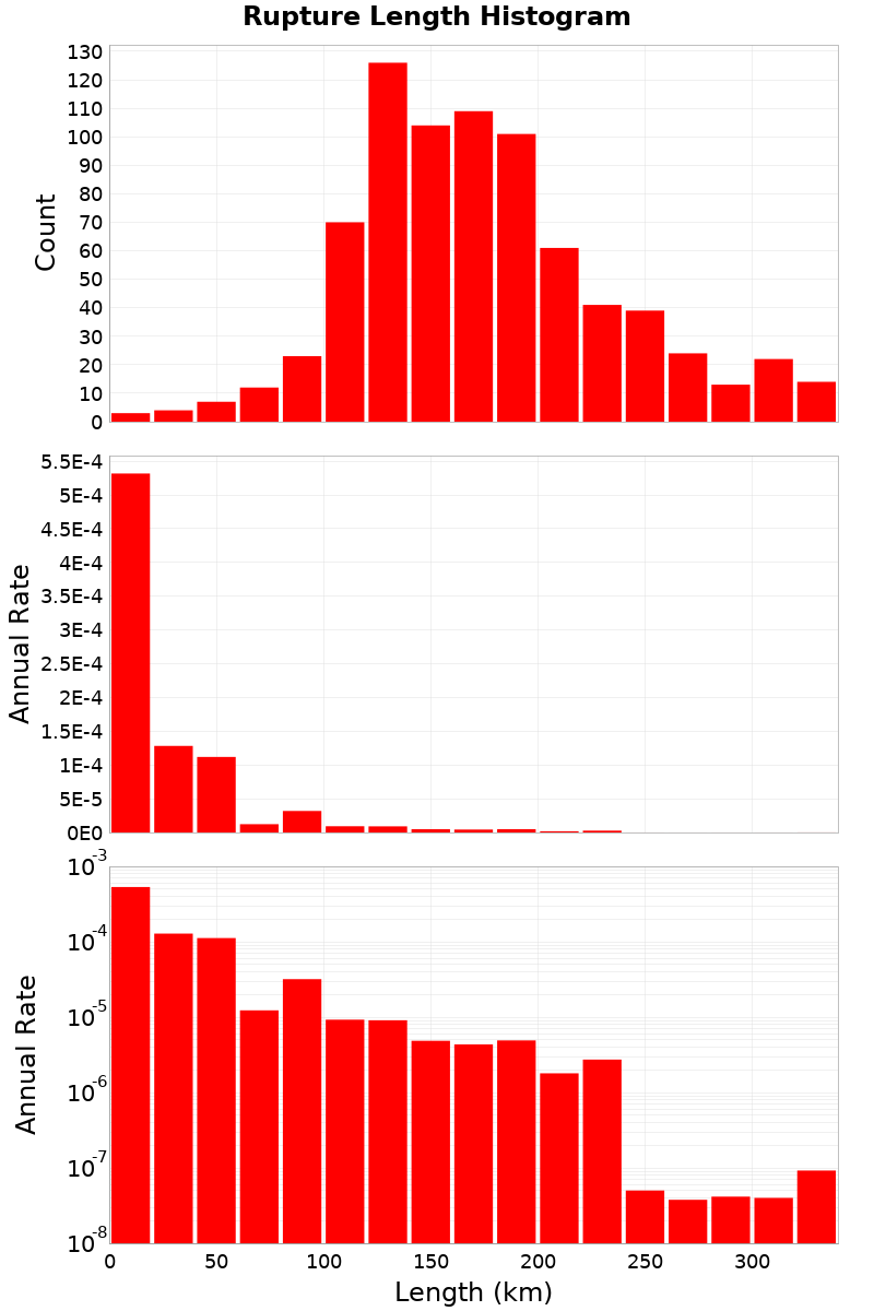 Length Hist