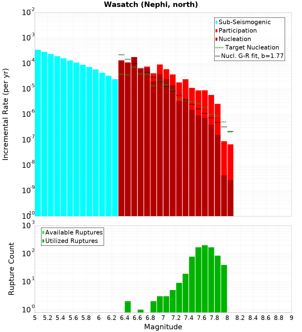 Incremental Plot