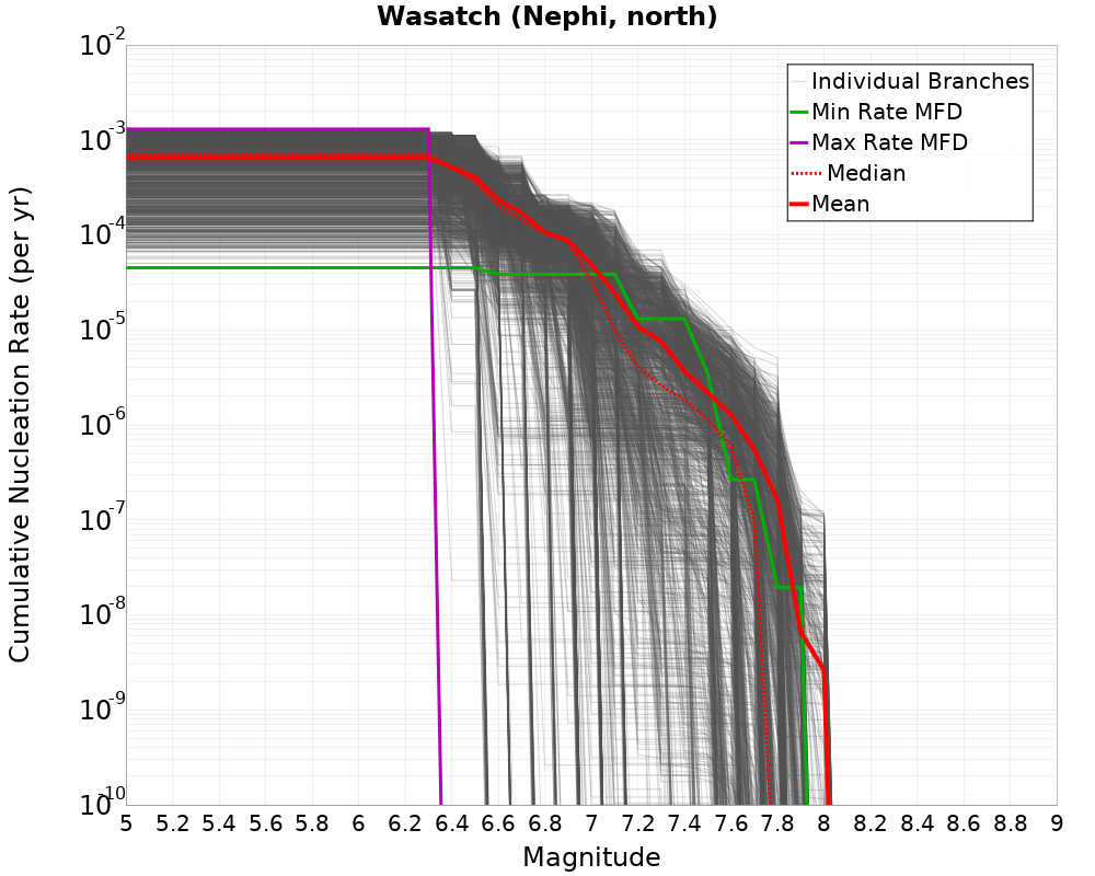 Cumulative Plot