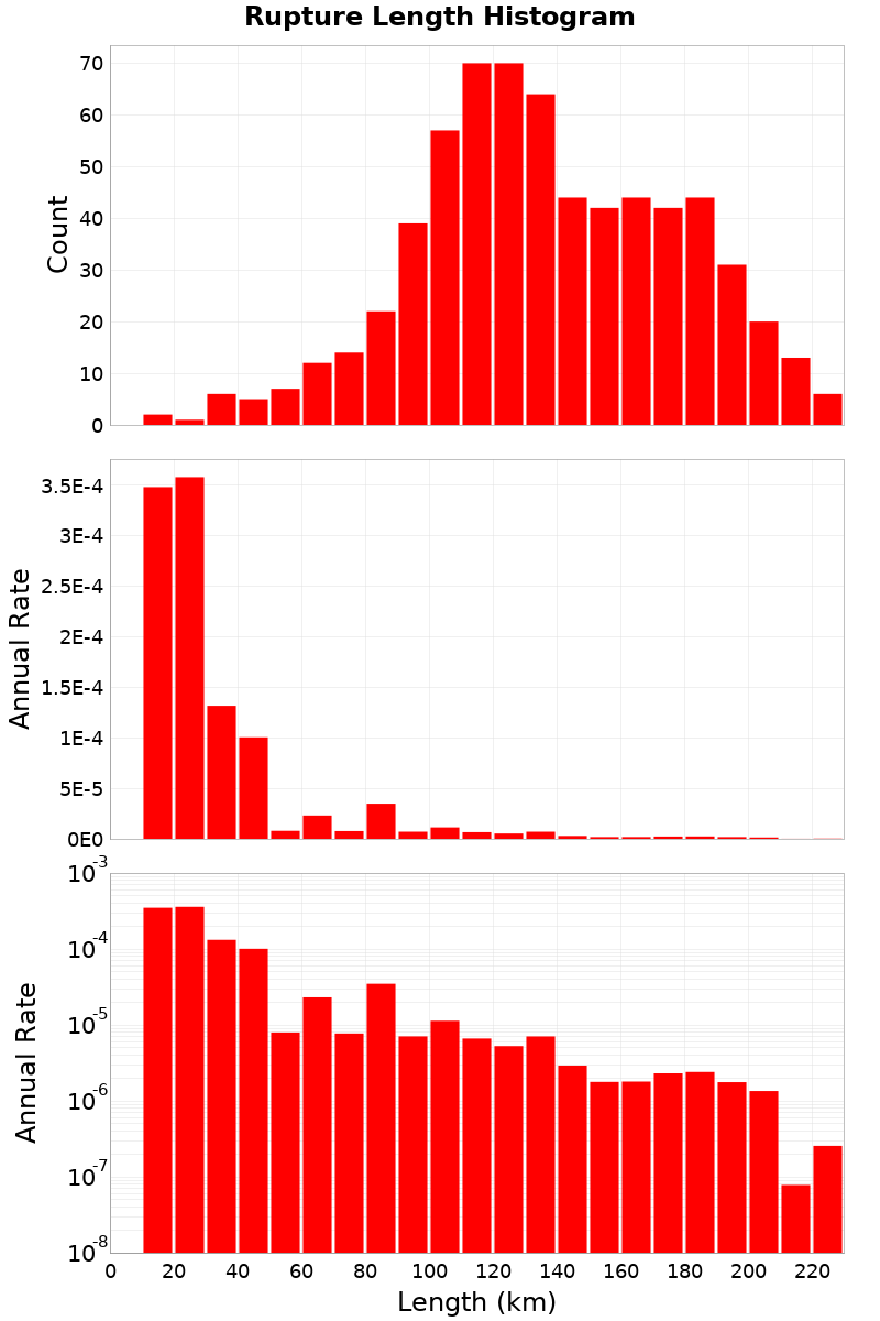 Length Hist