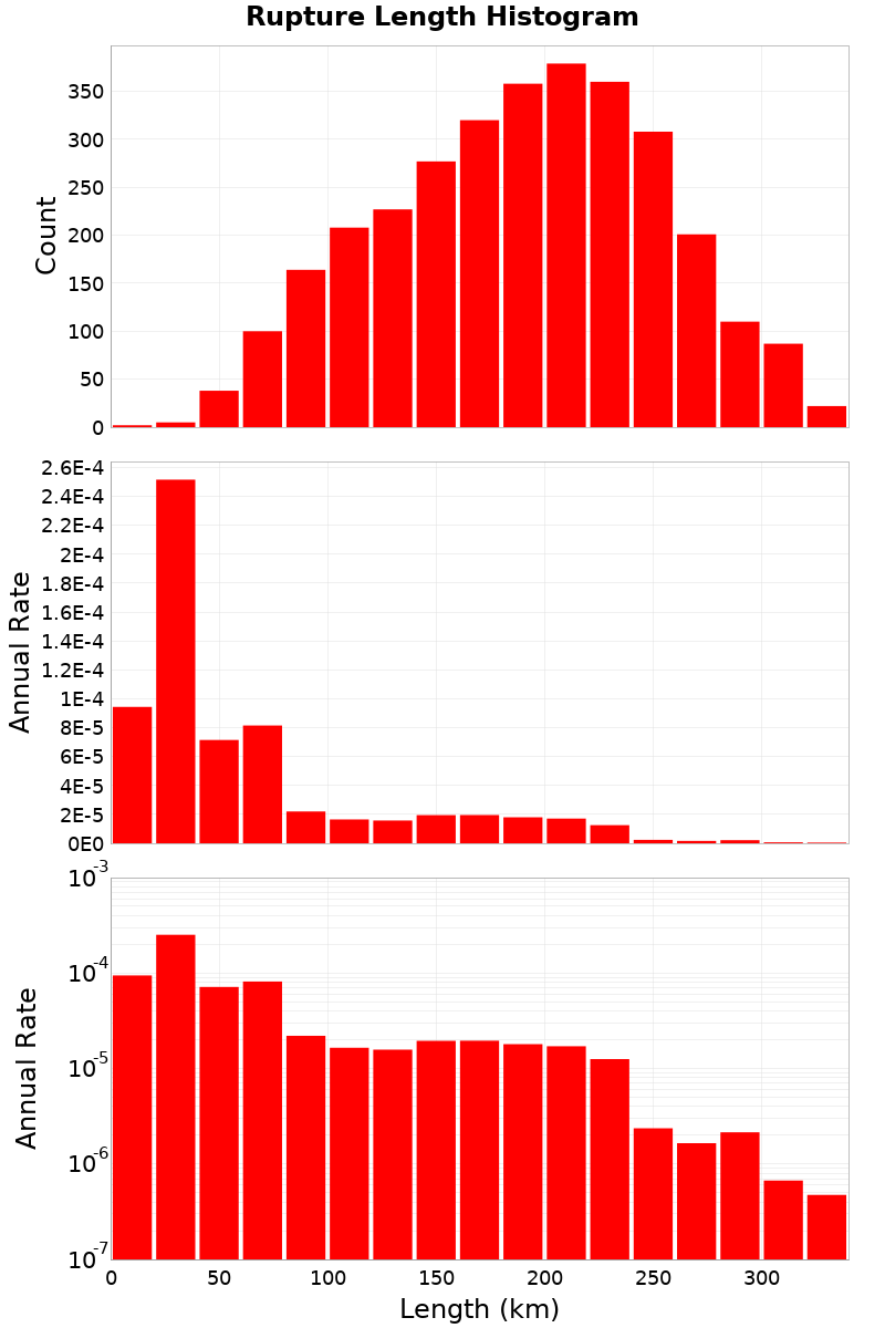 Length Hist