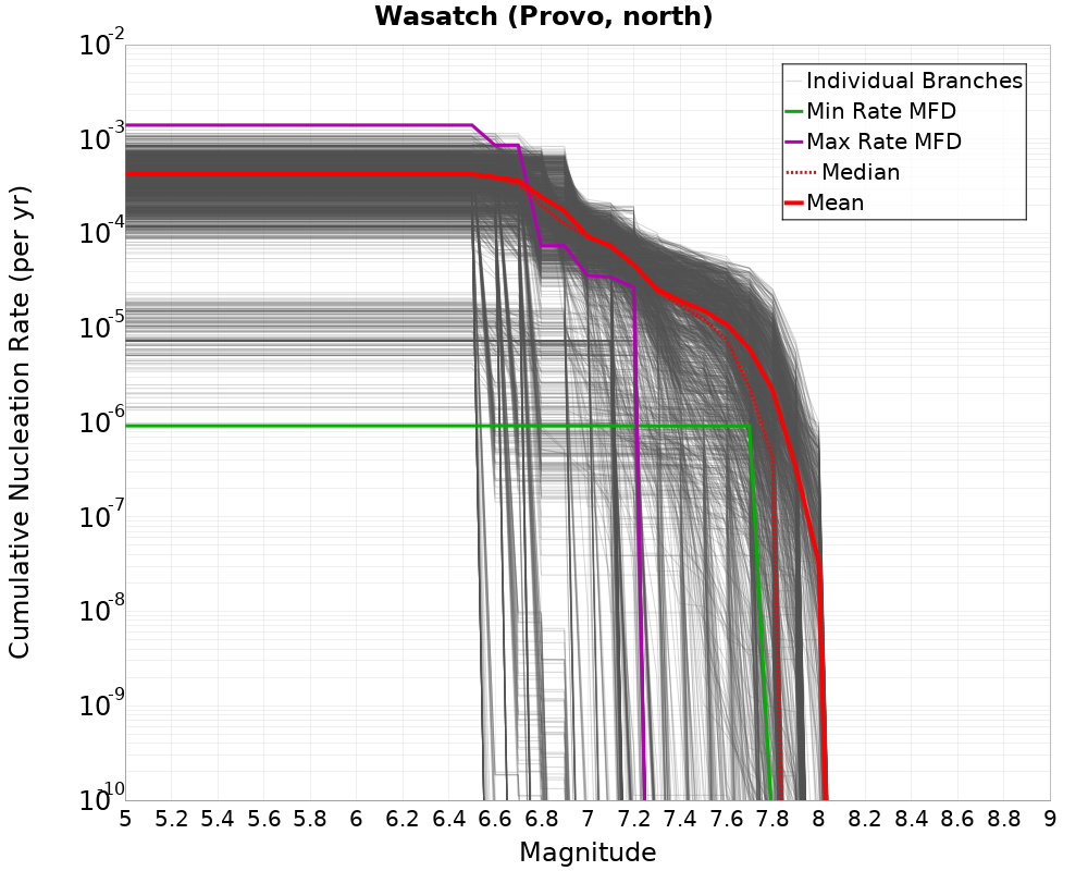 Cumulative Plot