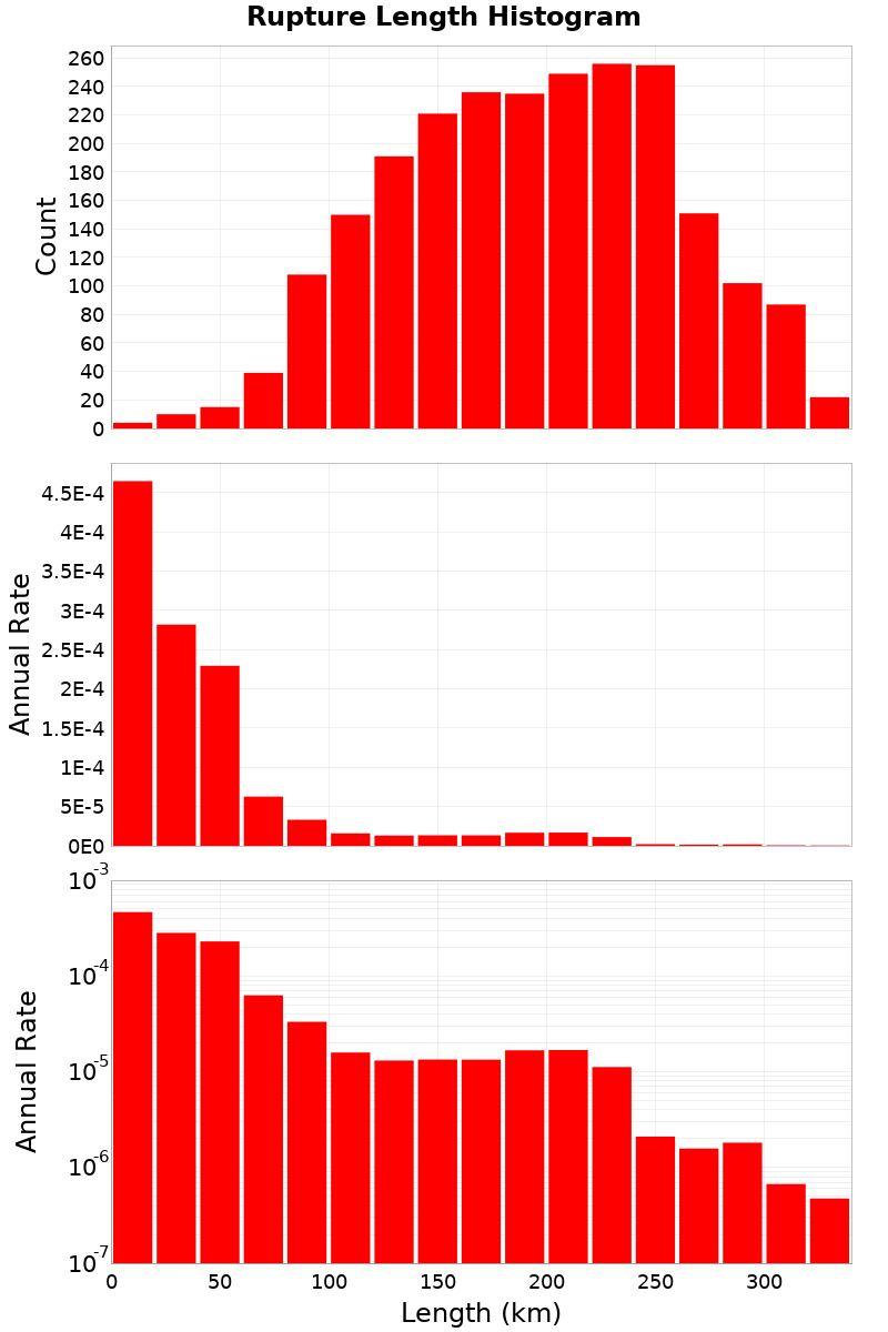 Length Hist