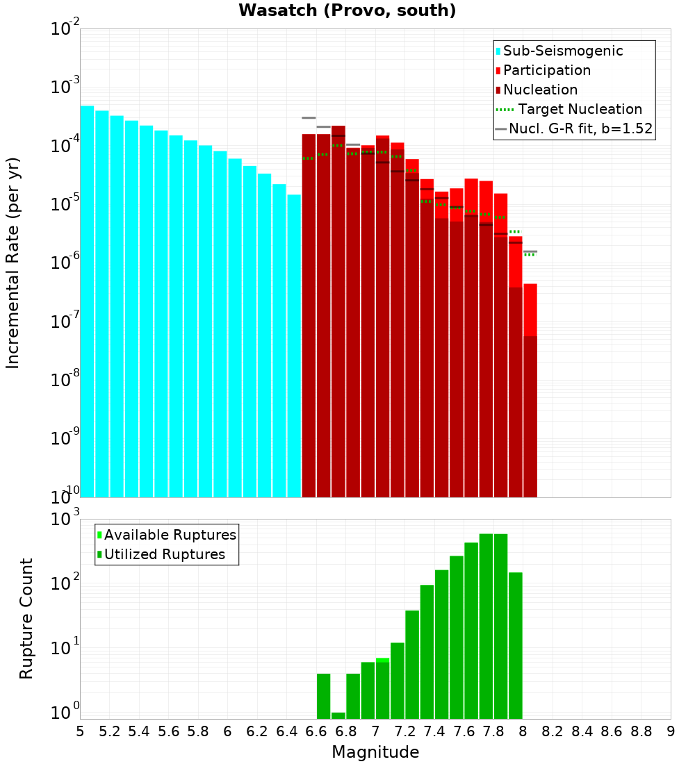 Incremental Plot