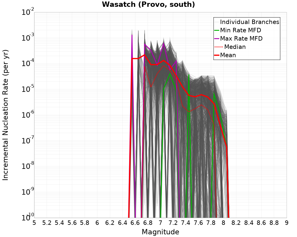 Incremental Plot
