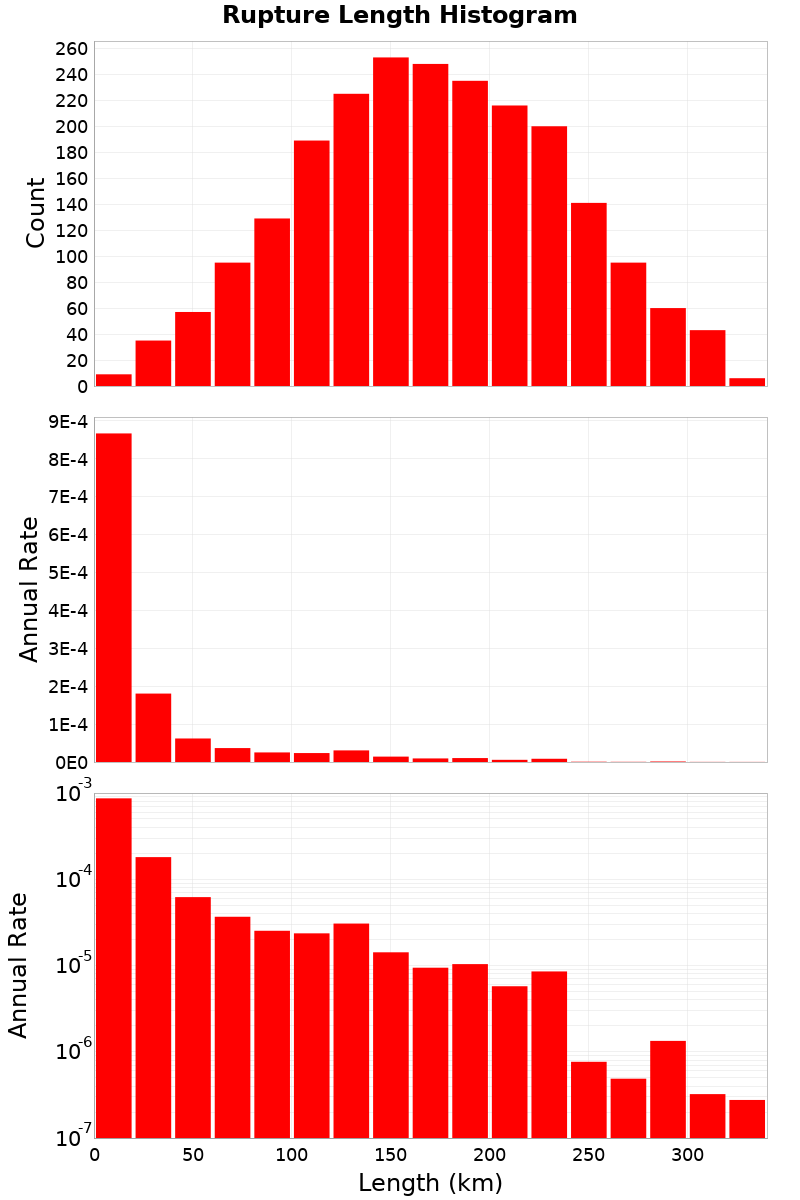 Length Hist
