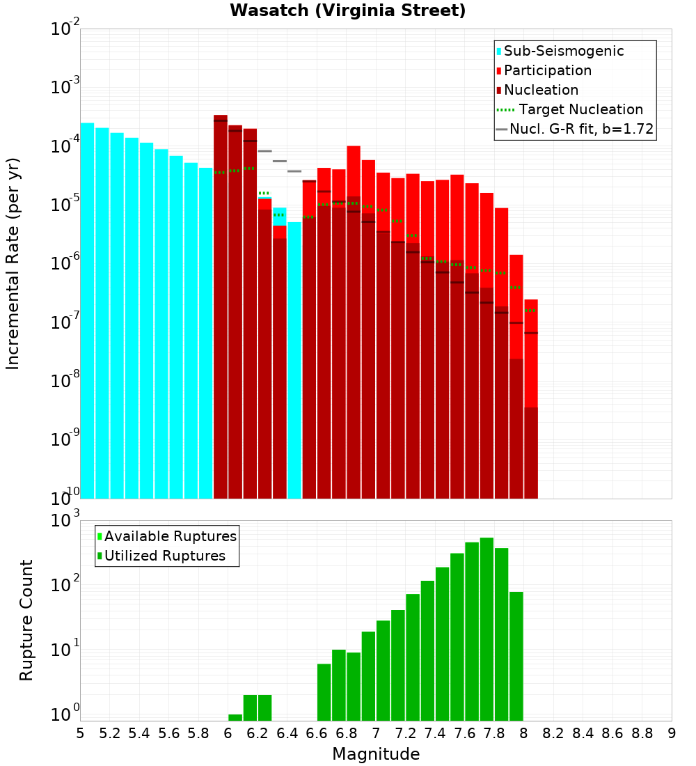 Incremental Plot