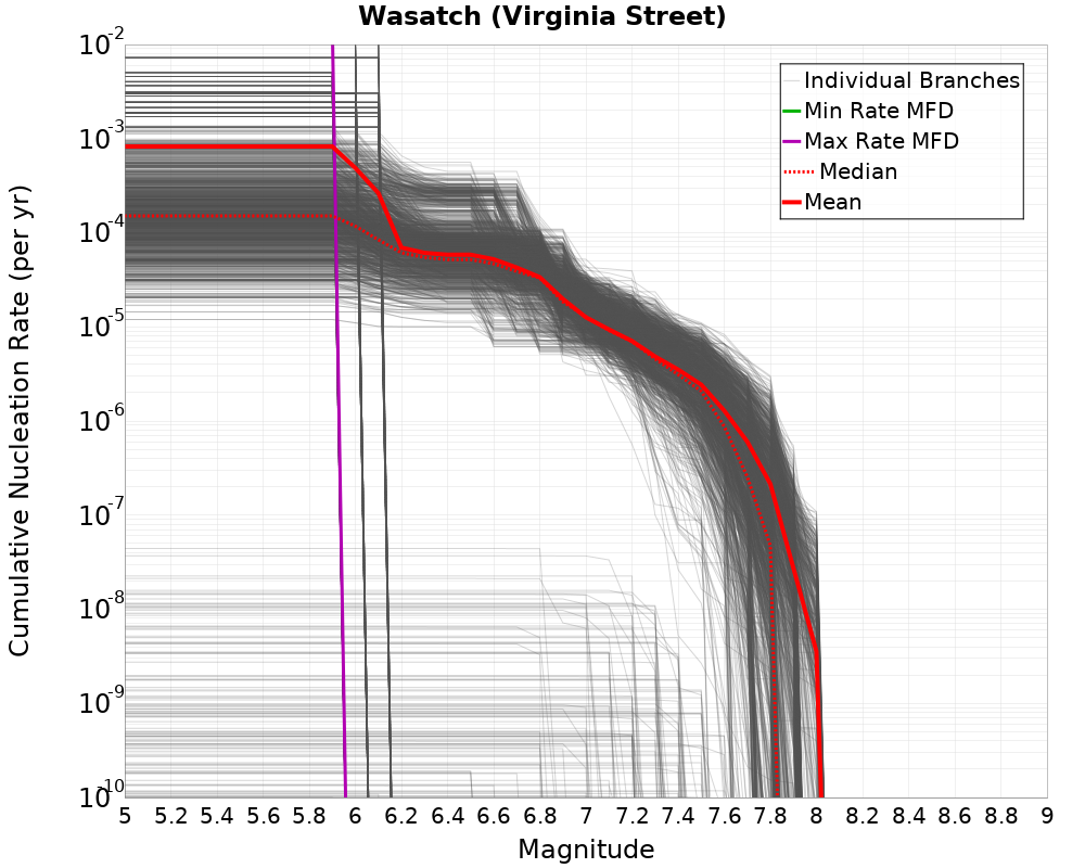 Cumulative Plot
