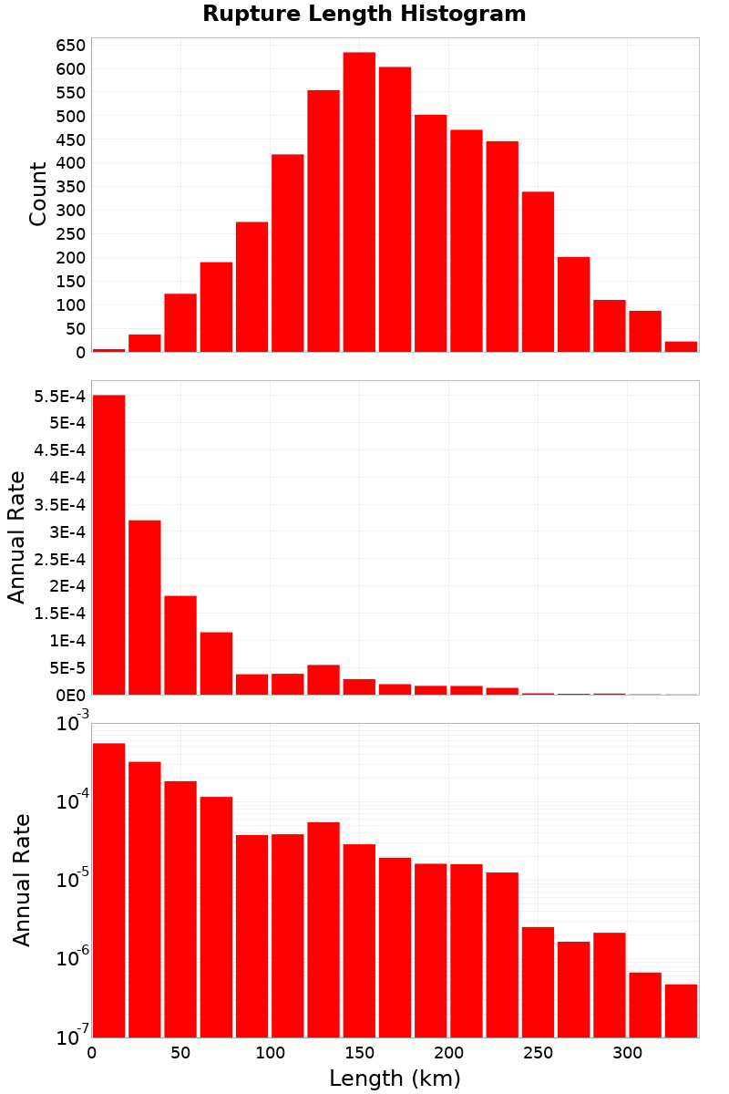 Length Hist