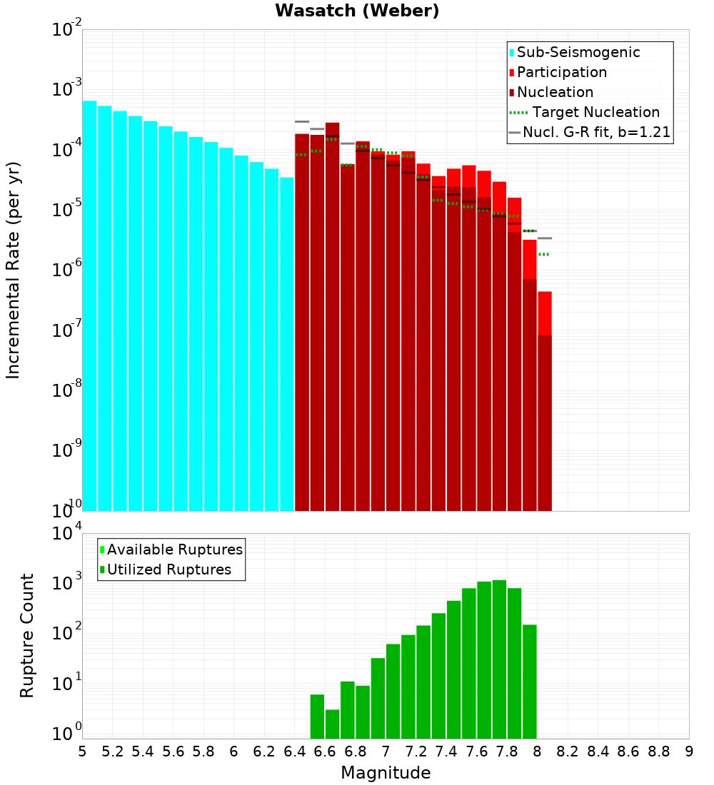 Incremental Plot