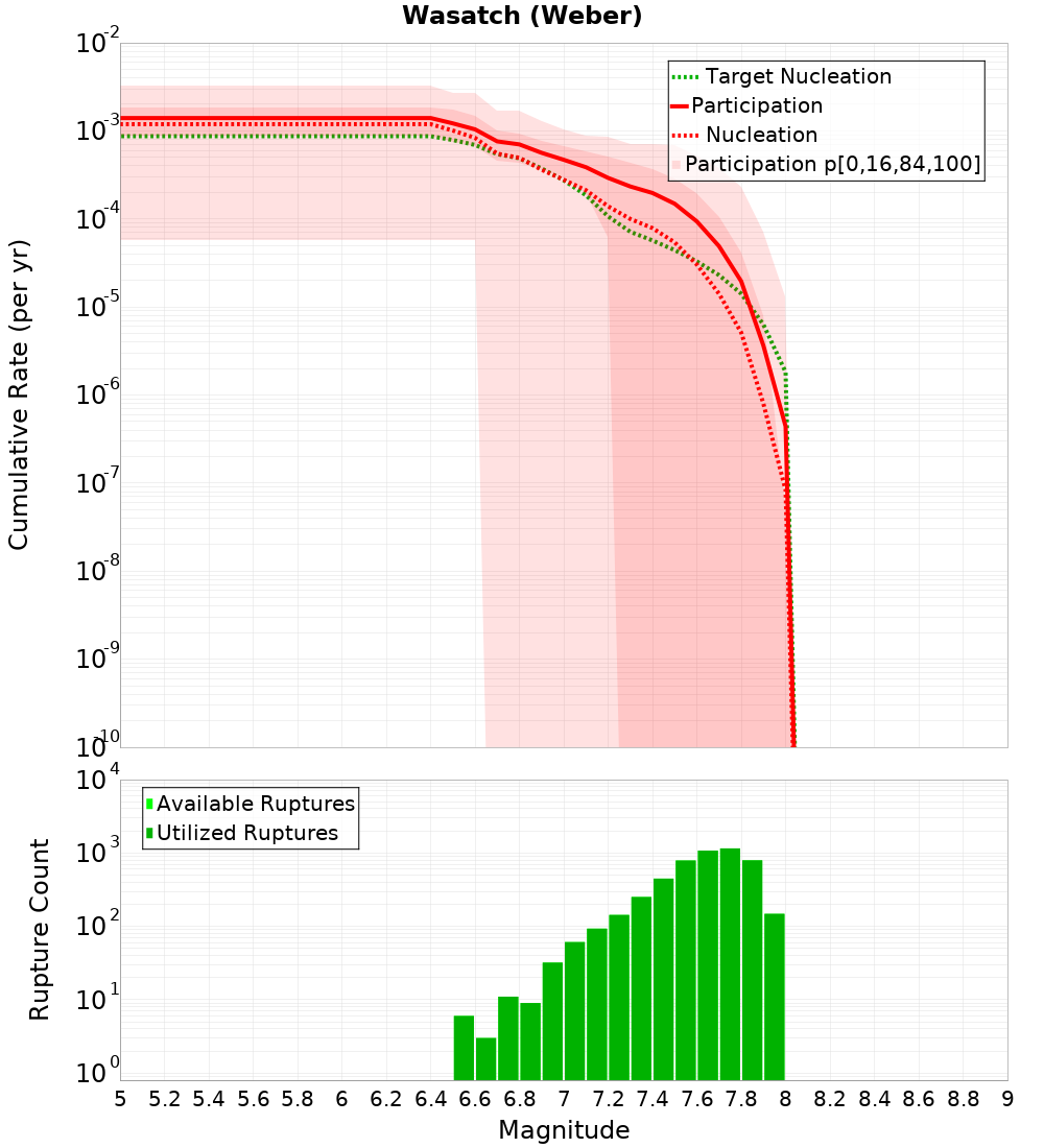 Cumulative Plot