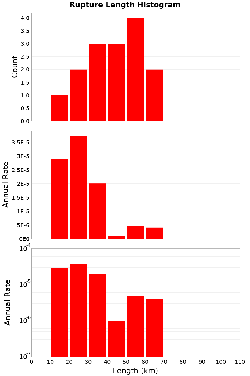 Length Hist