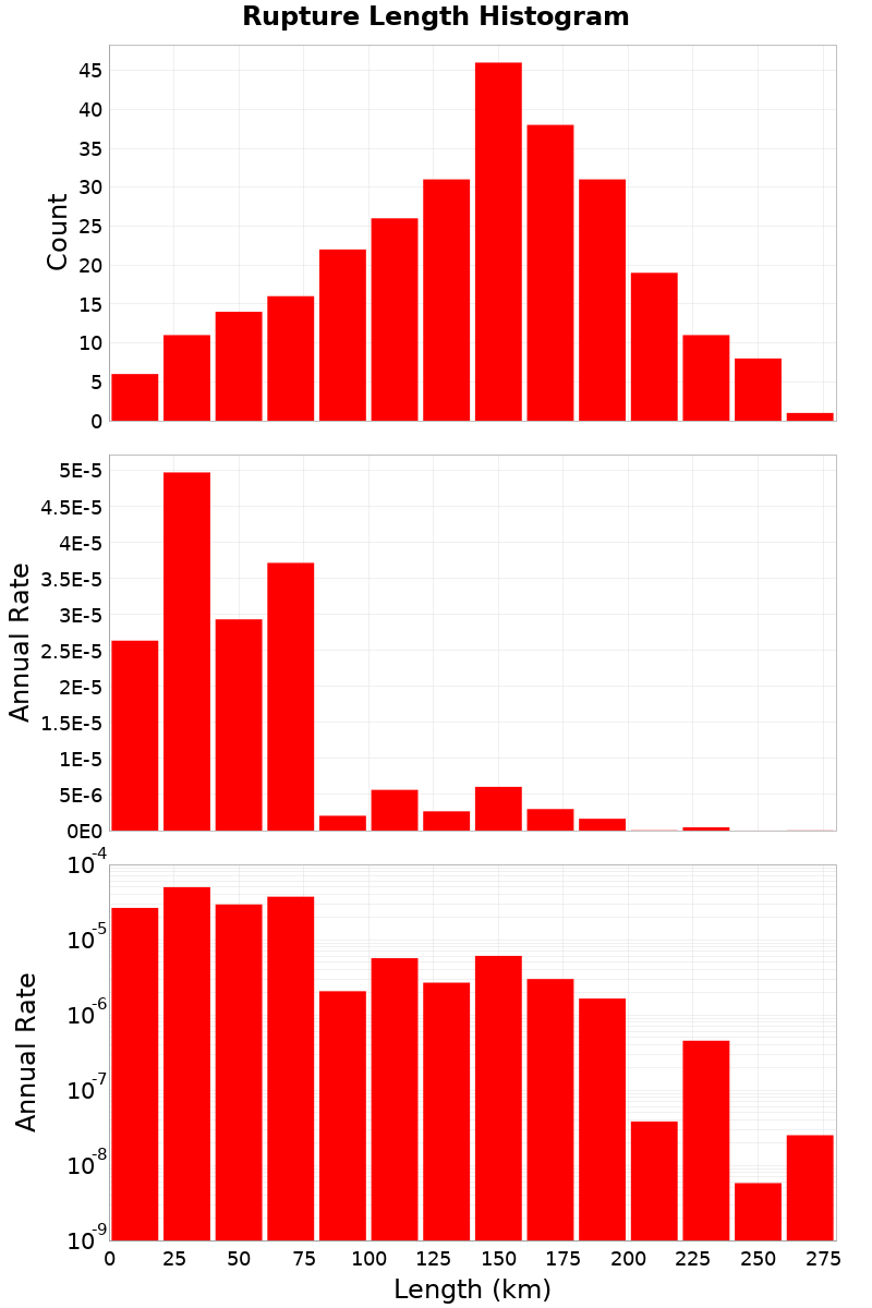Length Hist