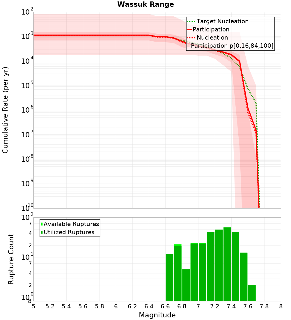 Cumulative Plot