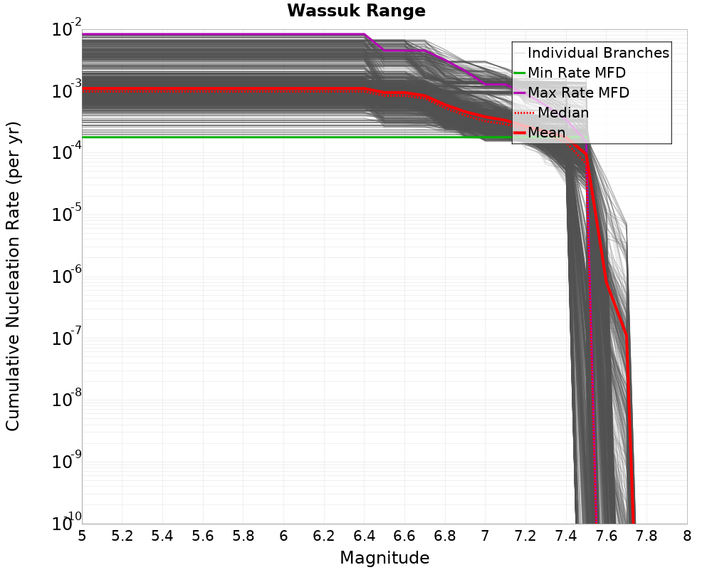 Cumulative Plot