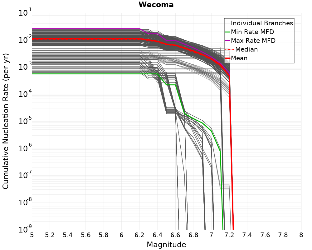Cumulative Plot