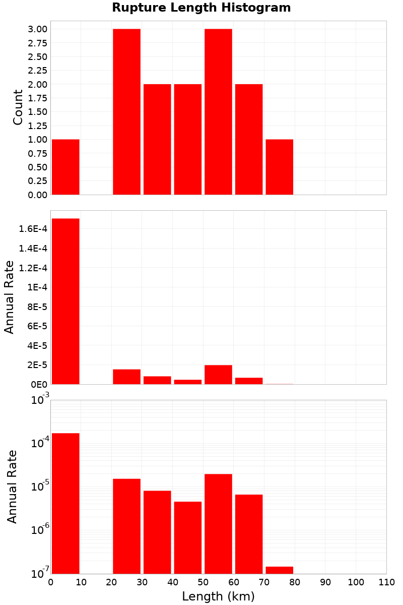Length Hist