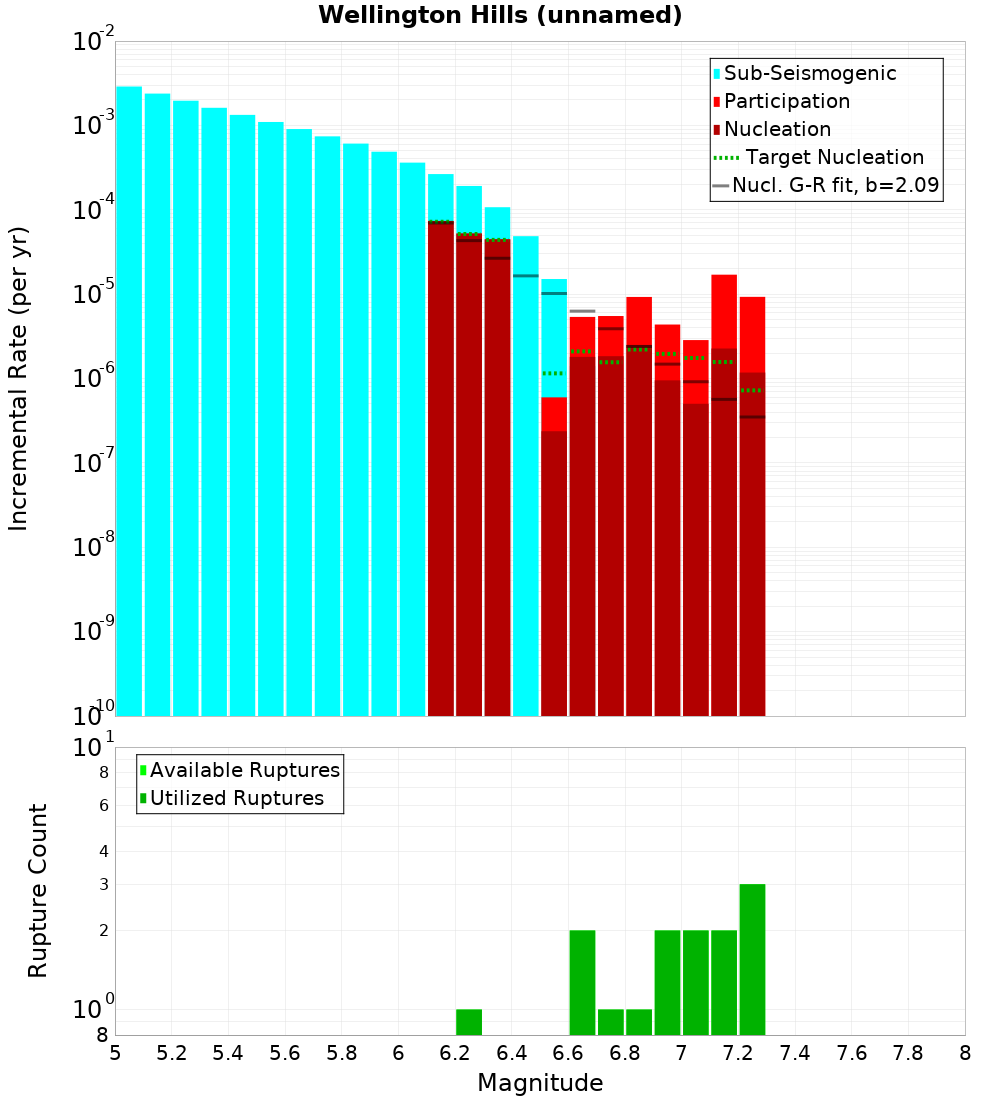 Incremental Plot