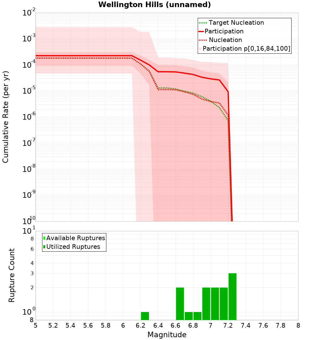 Cumulative Plot
