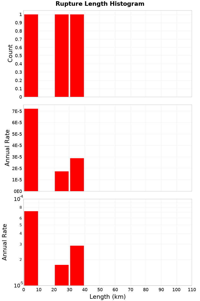 Length Hist