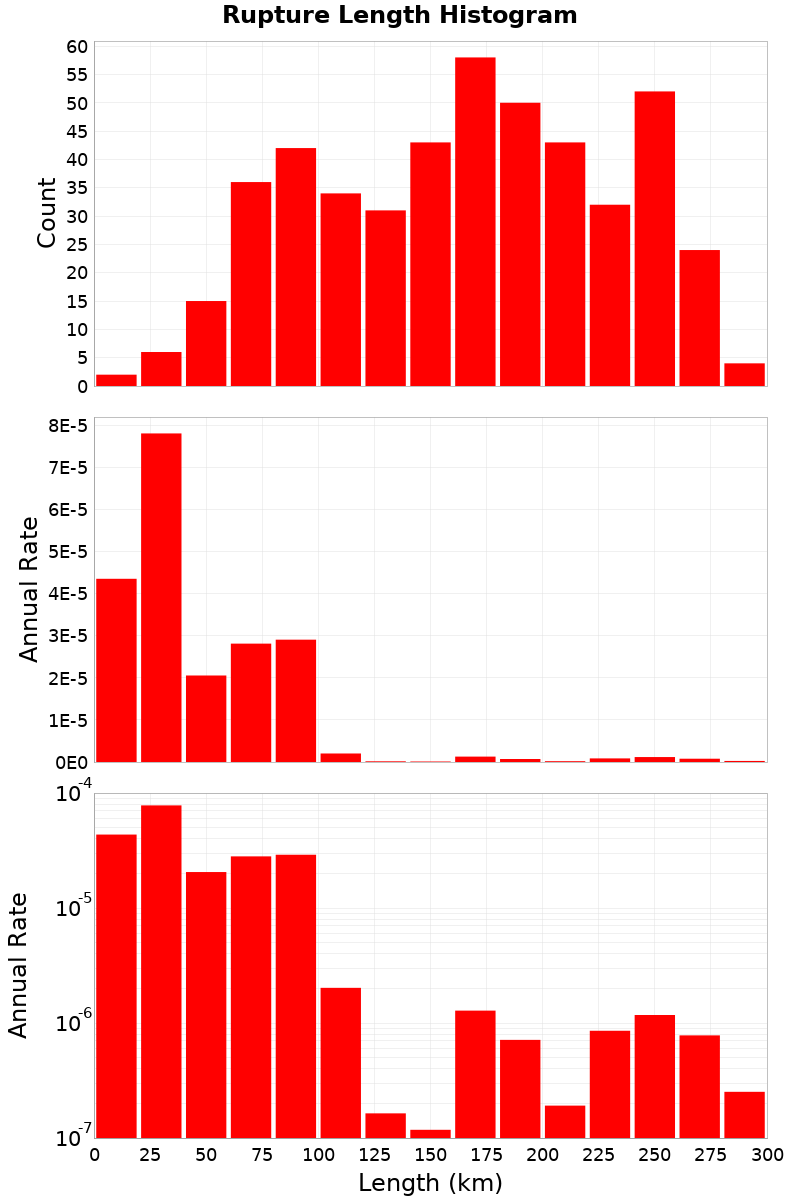Length Hist