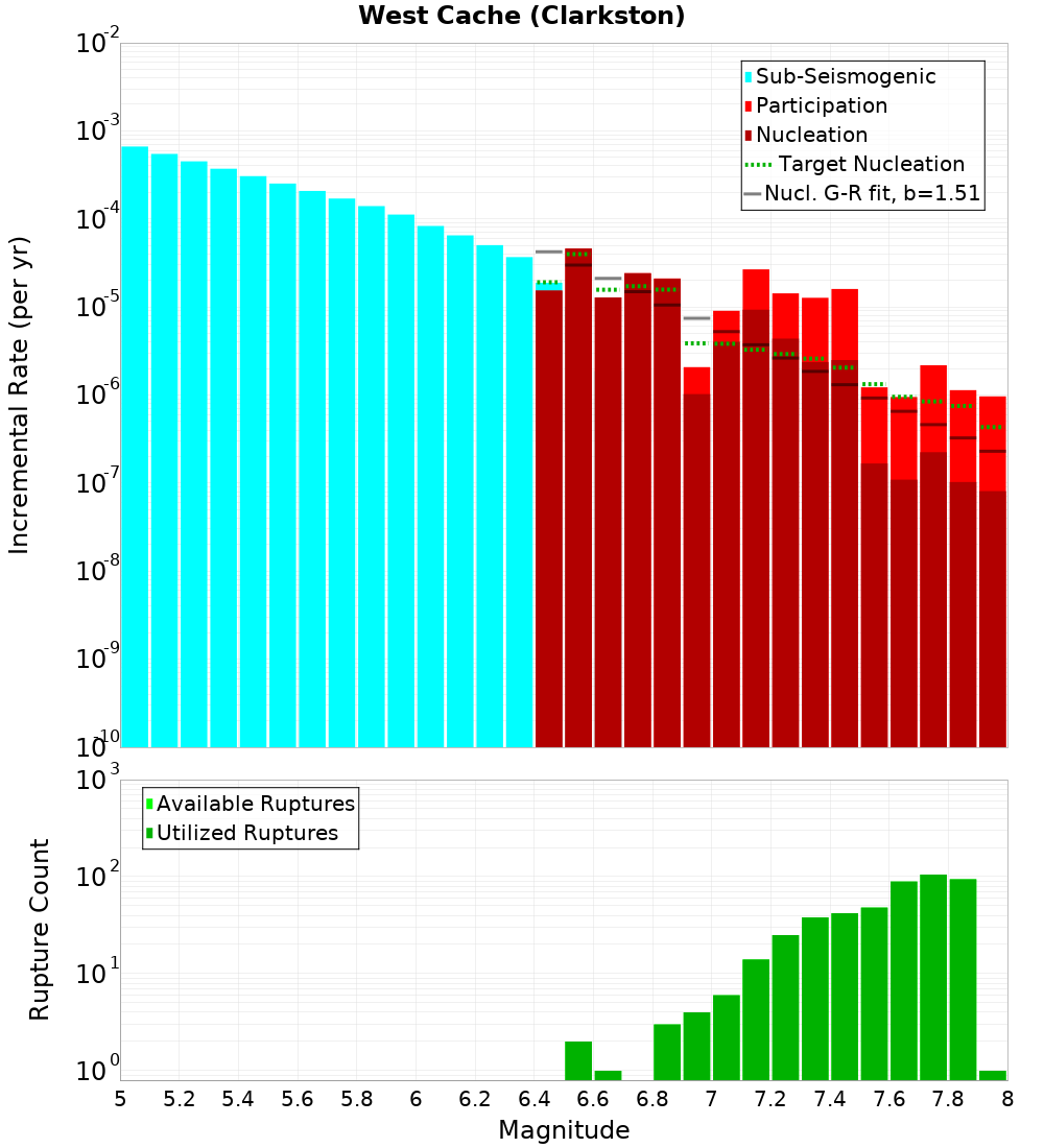 Incremental Plot