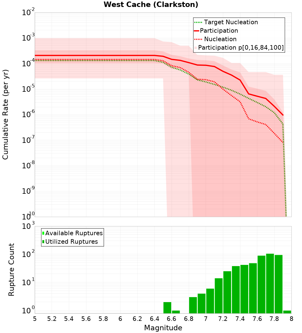 Cumulative Plot