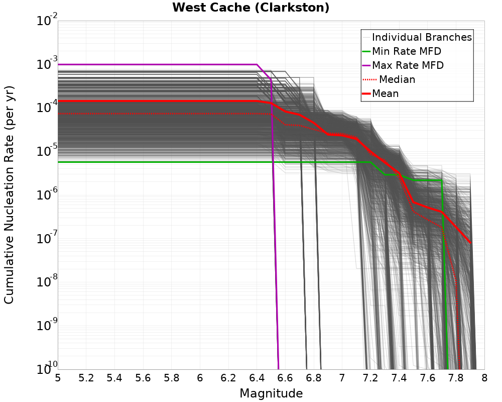 Cumulative Plot