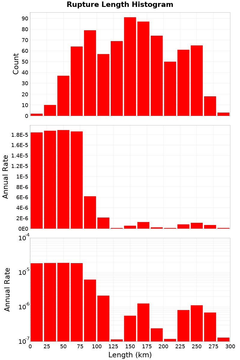 Length Hist
