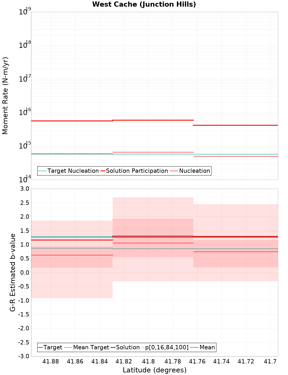 Along-strike plot