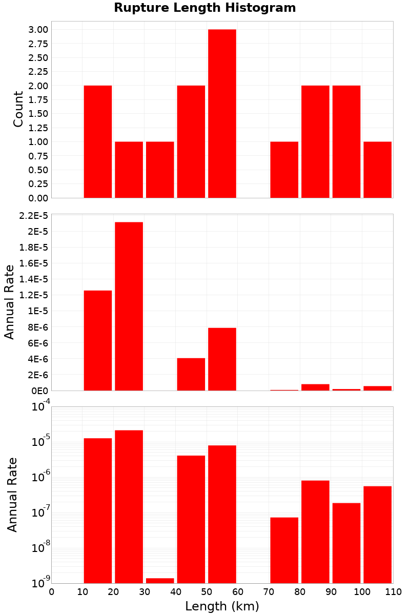 Length Hist