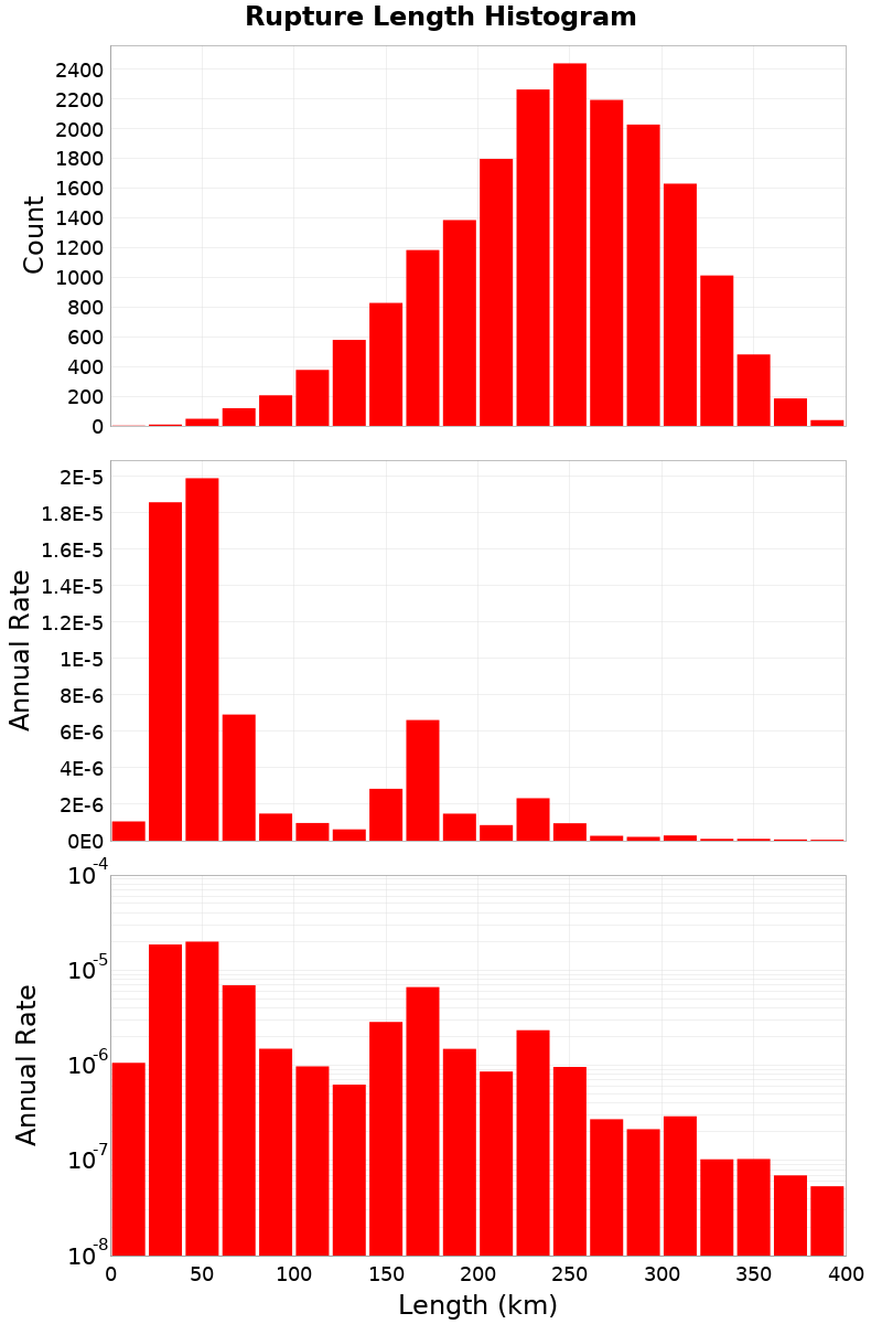 Length Hist