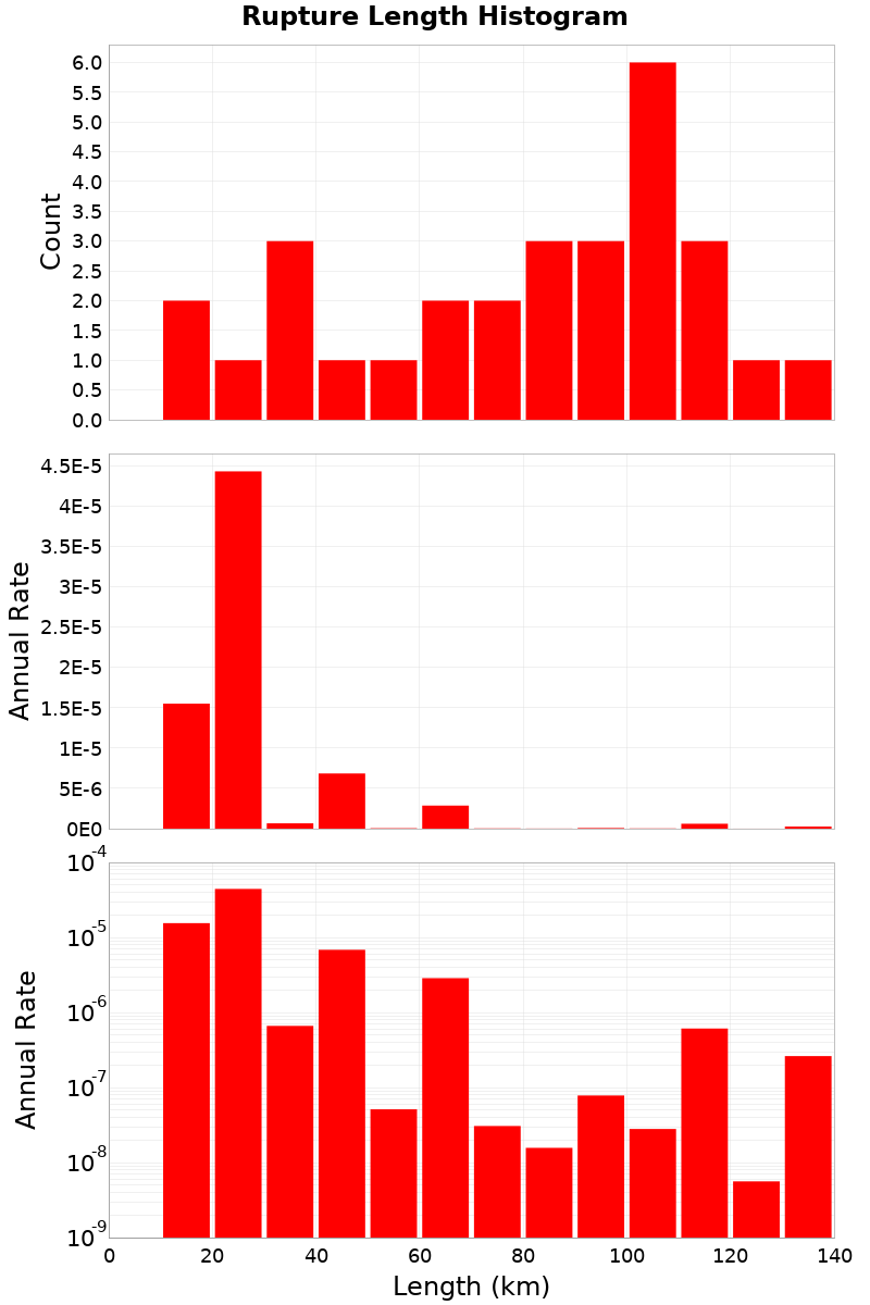 Length Hist