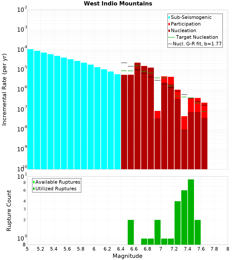 Incremental Plot