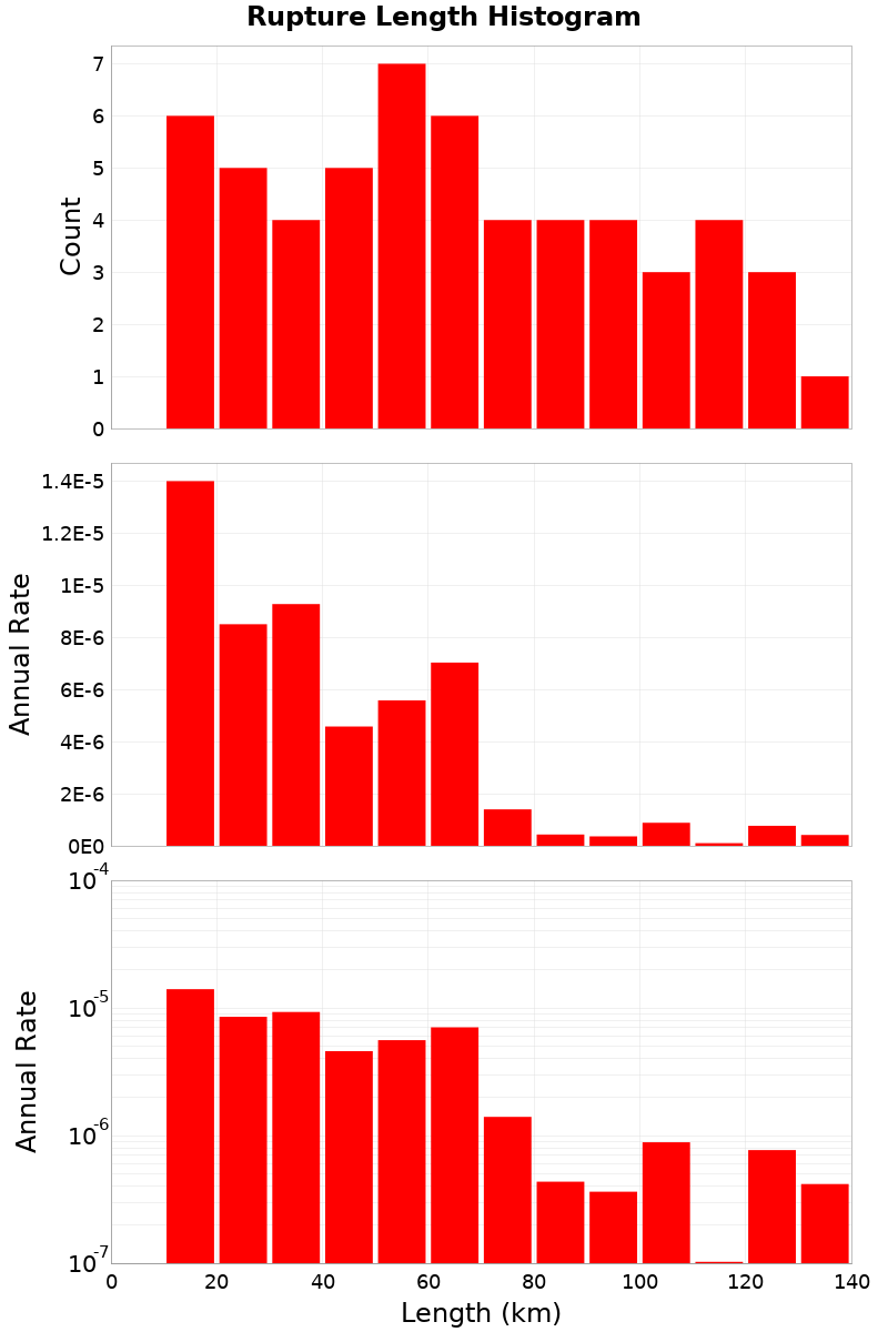 Length Hist