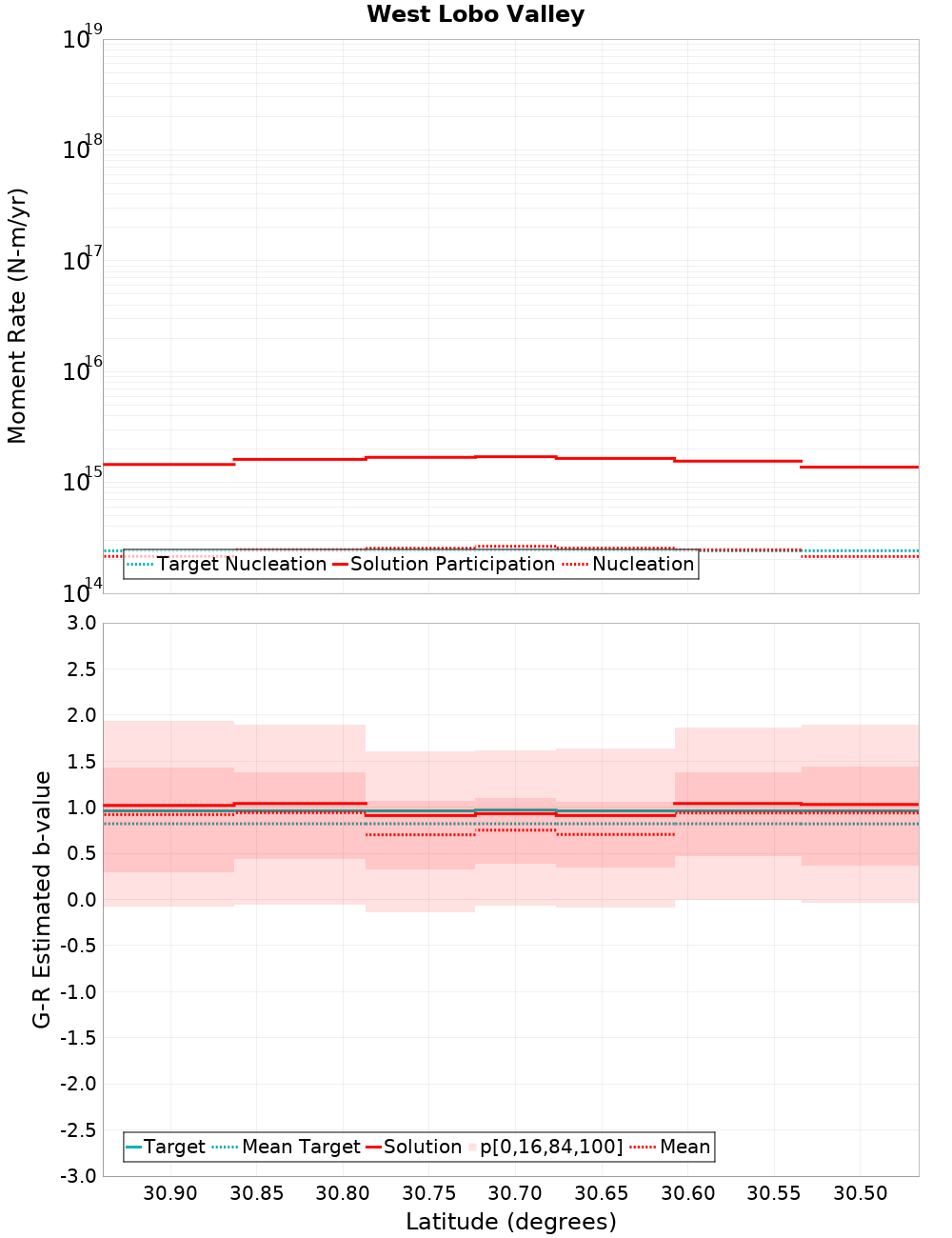 Along-strike plot