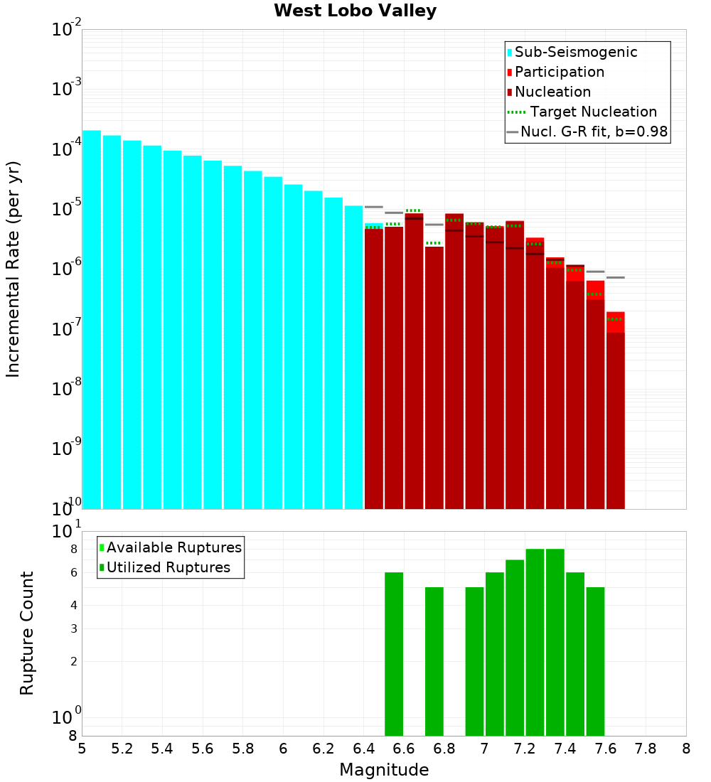 Incremental Plot