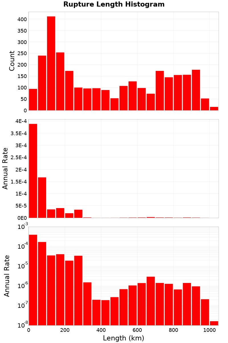 Length Hist