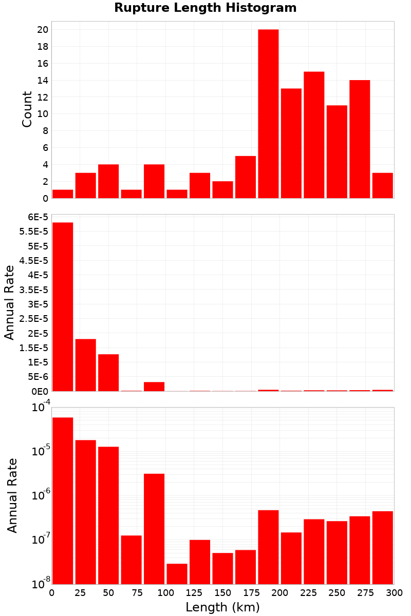 Length Hist