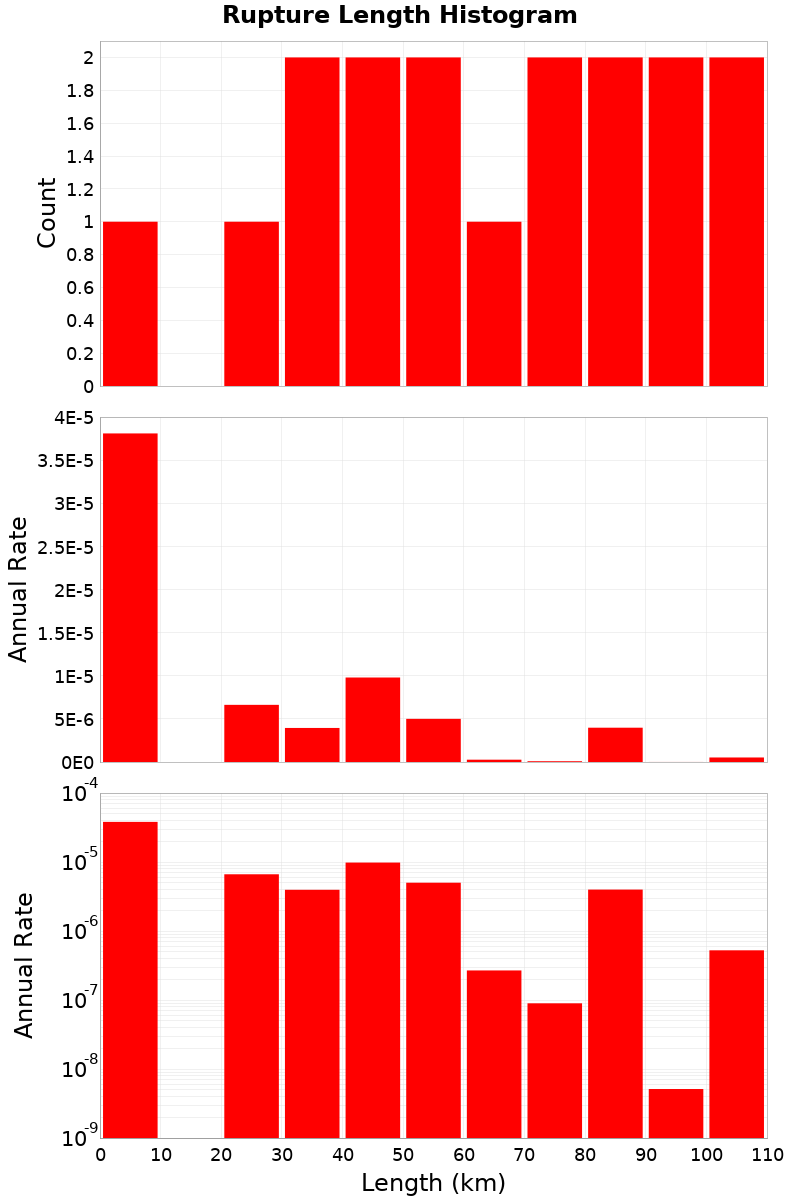 Length Hist