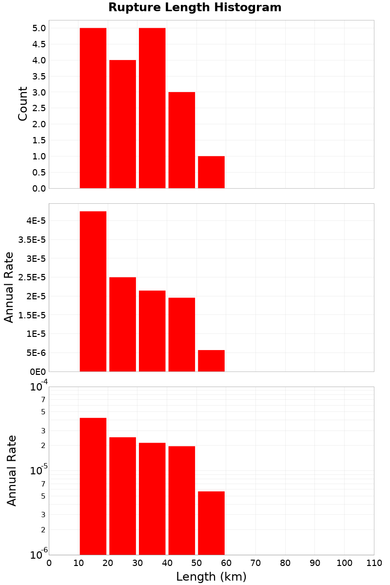 Length Hist