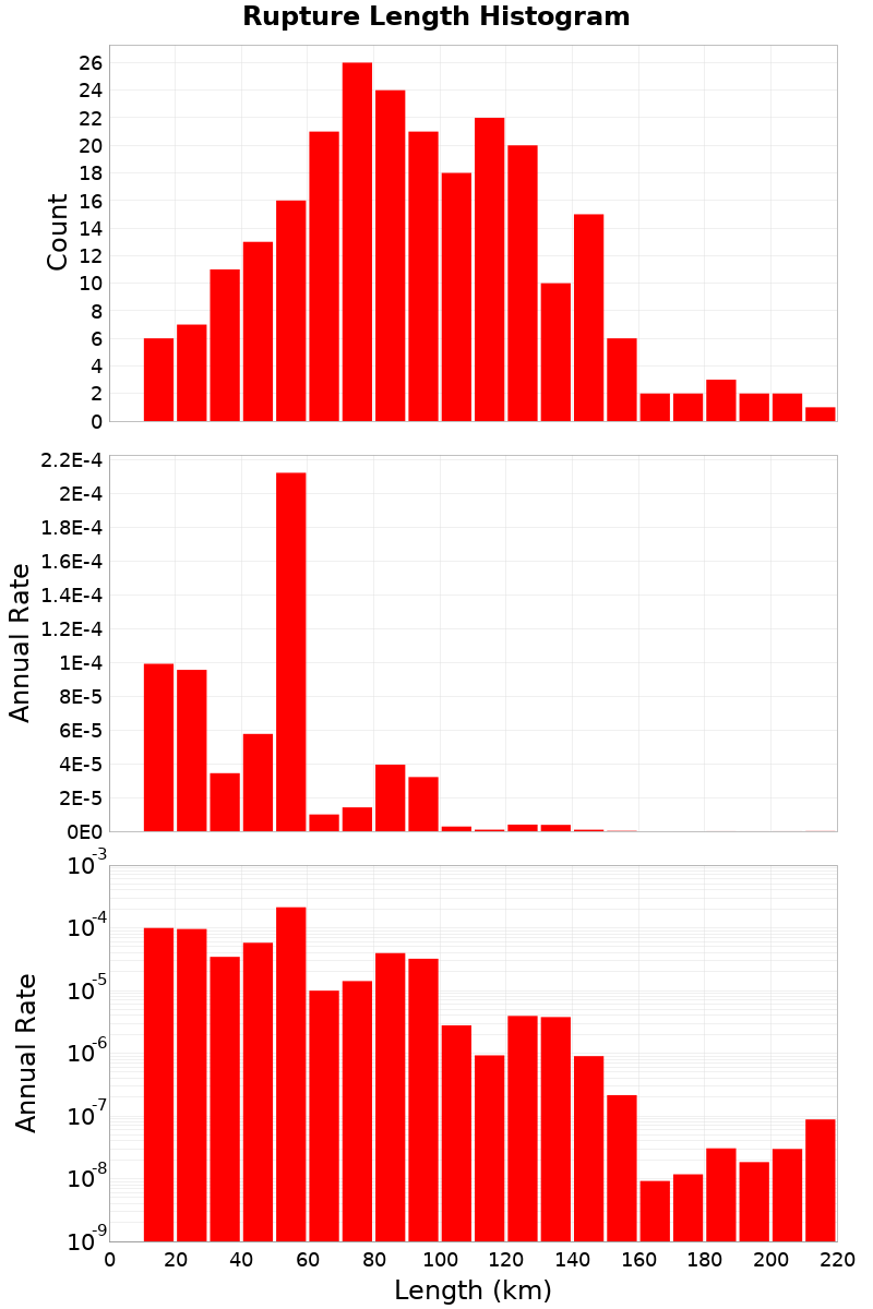 Length Hist