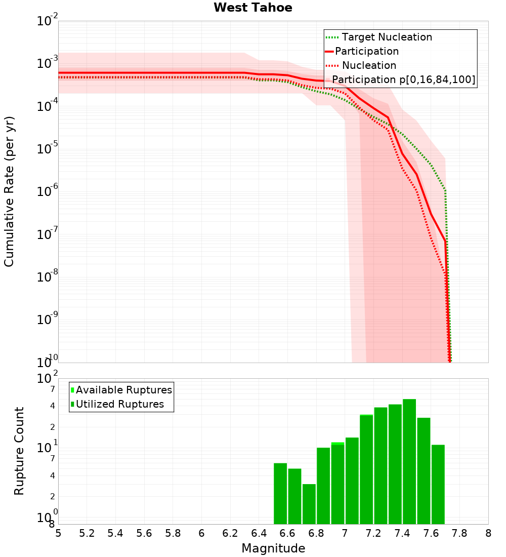 Cumulative Plot