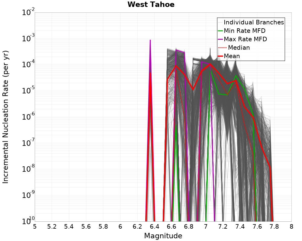 Incremental Plot