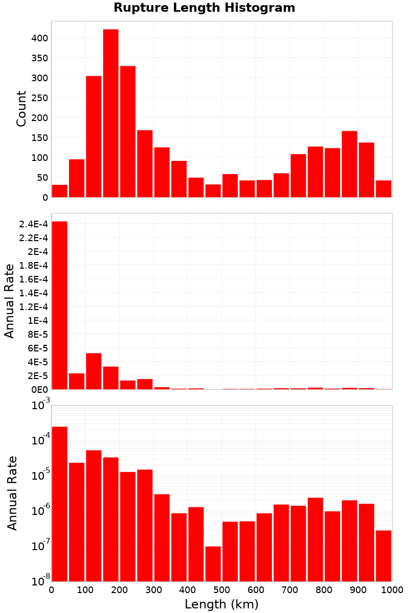 Length Hist